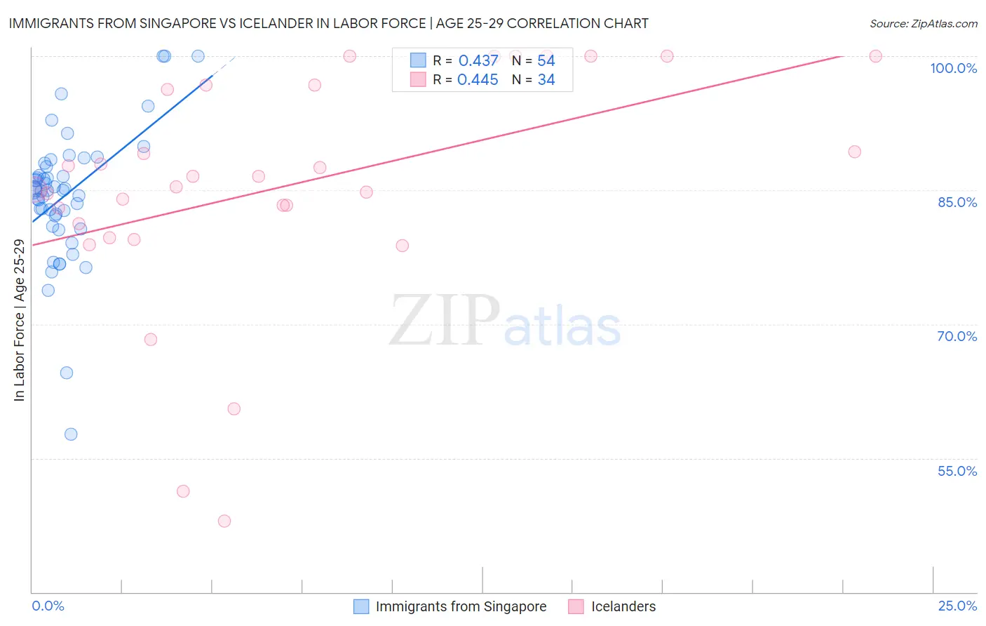 Immigrants from Singapore vs Icelander In Labor Force | Age 25-29