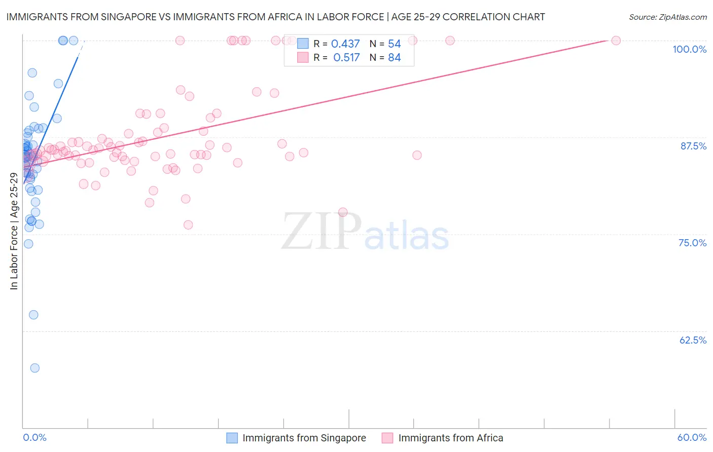 Immigrants from Singapore vs Immigrants from Africa In Labor Force | Age 25-29