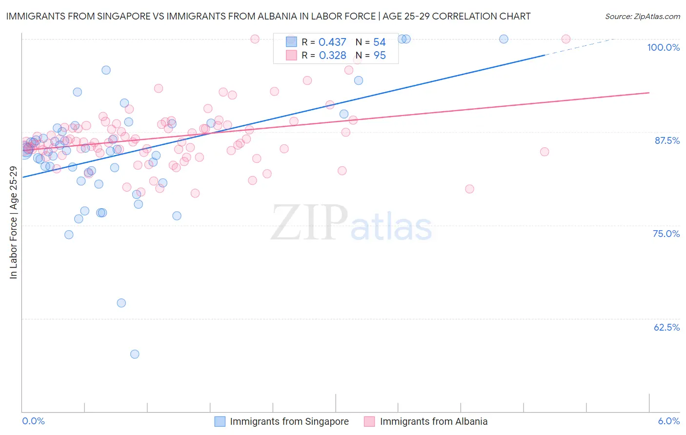 Immigrants from Singapore vs Immigrants from Albania In Labor Force | Age 25-29