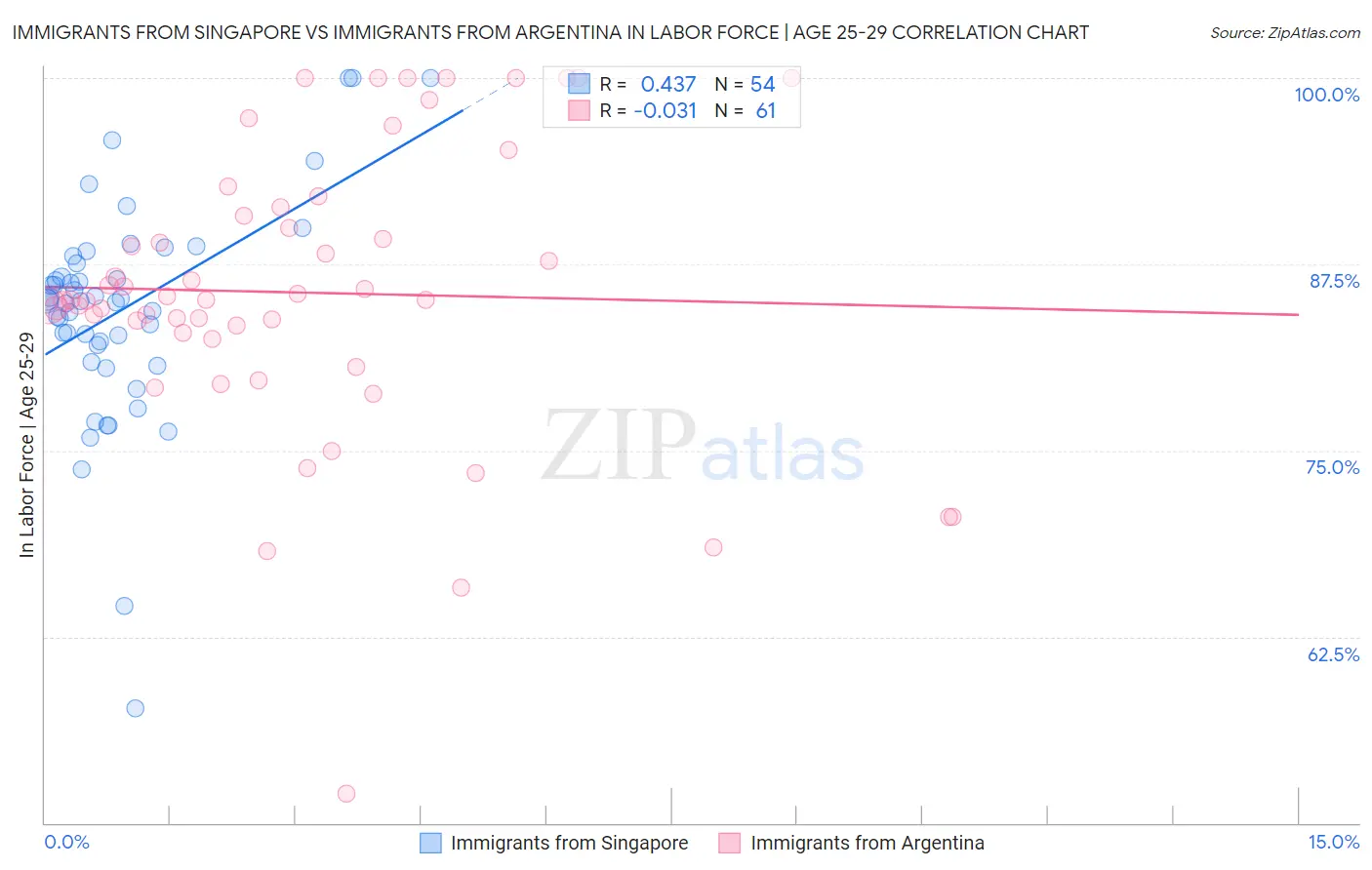 Immigrants from Singapore vs Immigrants from Argentina In Labor Force | Age 25-29