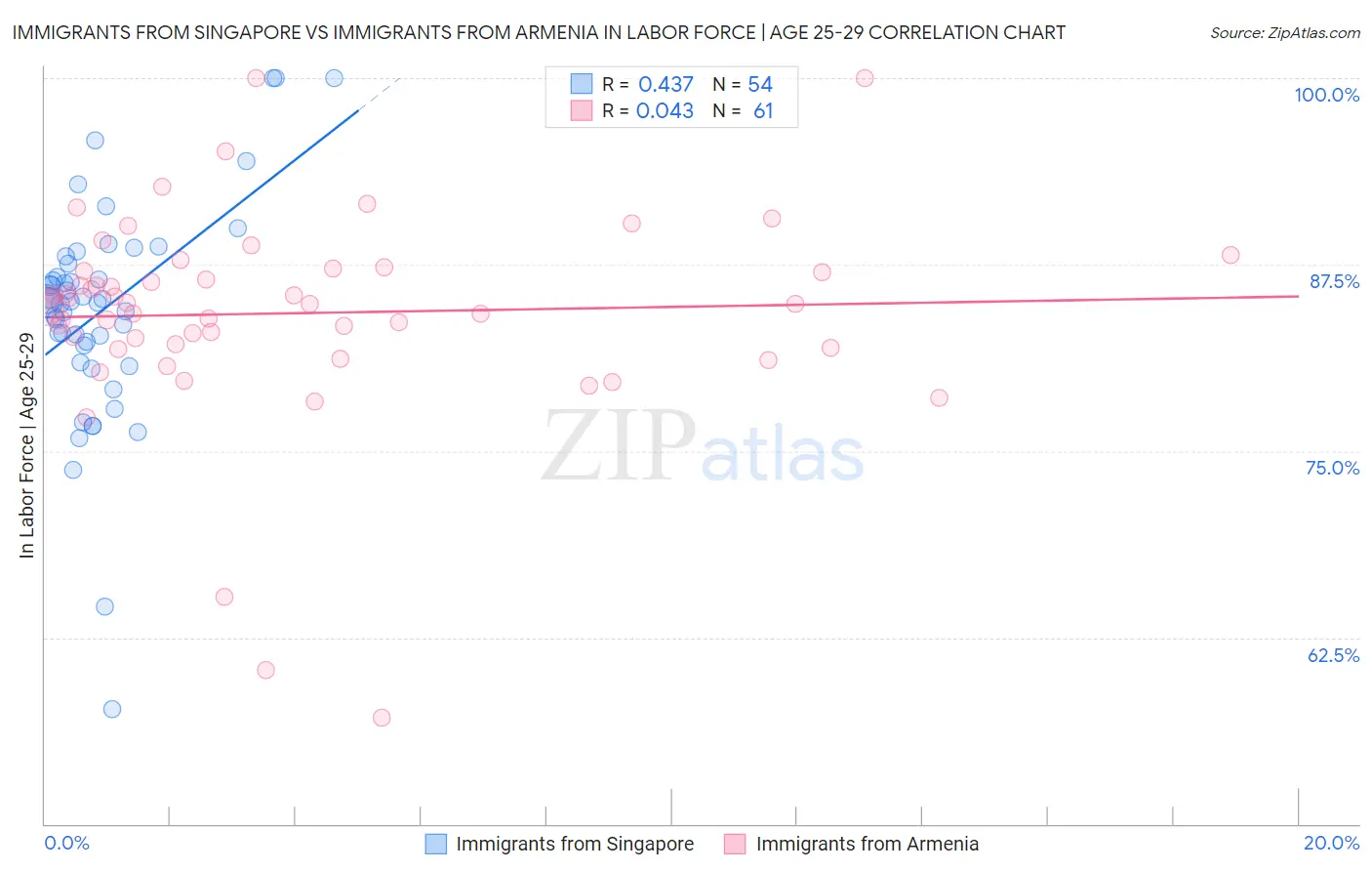 Immigrants from Singapore vs Immigrants from Armenia In Labor Force | Age 25-29