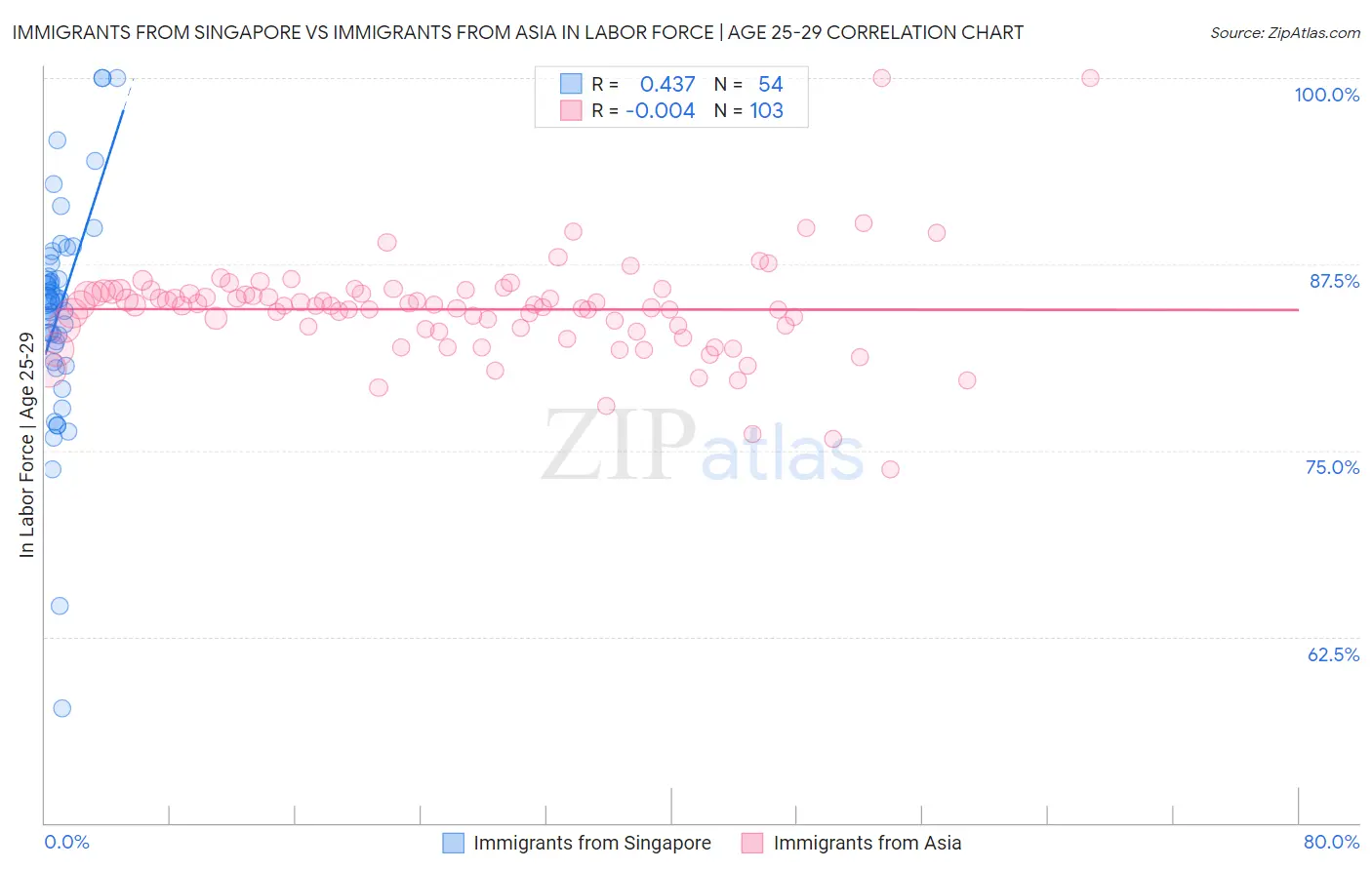 Immigrants from Singapore vs Immigrants from Asia In Labor Force | Age 25-29