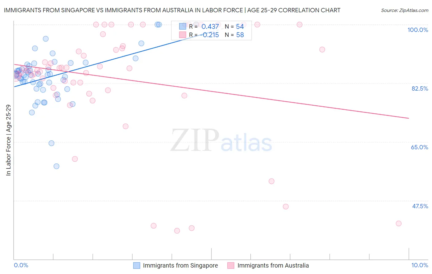 Immigrants from Singapore vs Immigrants from Australia In Labor Force | Age 25-29