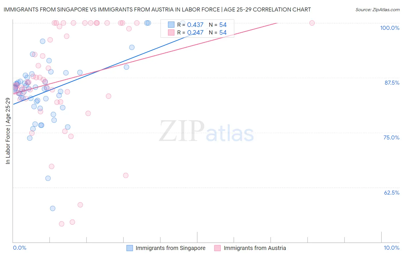 Immigrants from Singapore vs Immigrants from Austria In Labor Force | Age 25-29