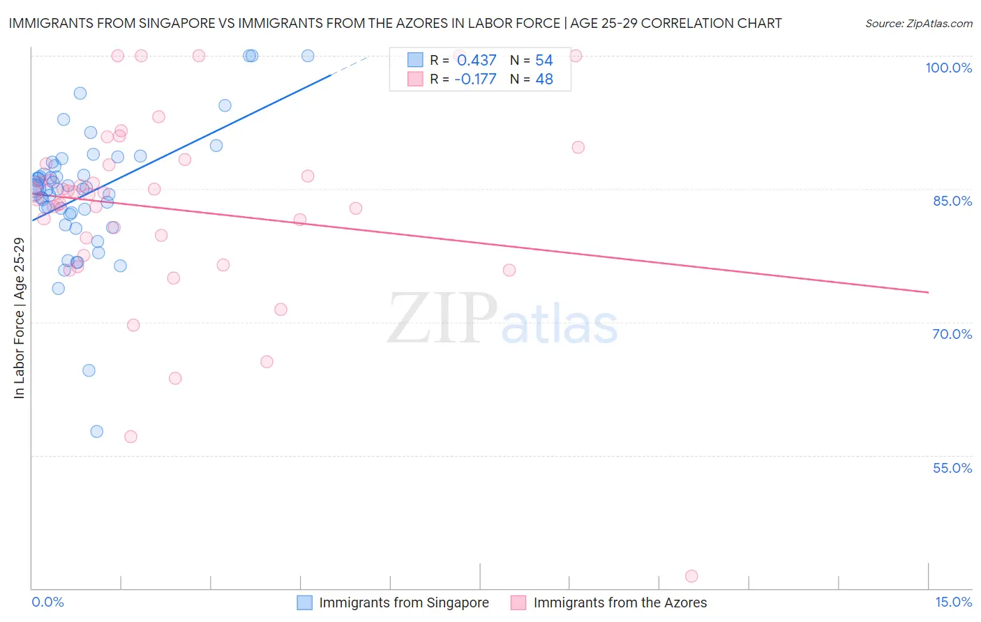 Immigrants from Singapore vs Immigrants from the Azores In Labor Force | Age 25-29
