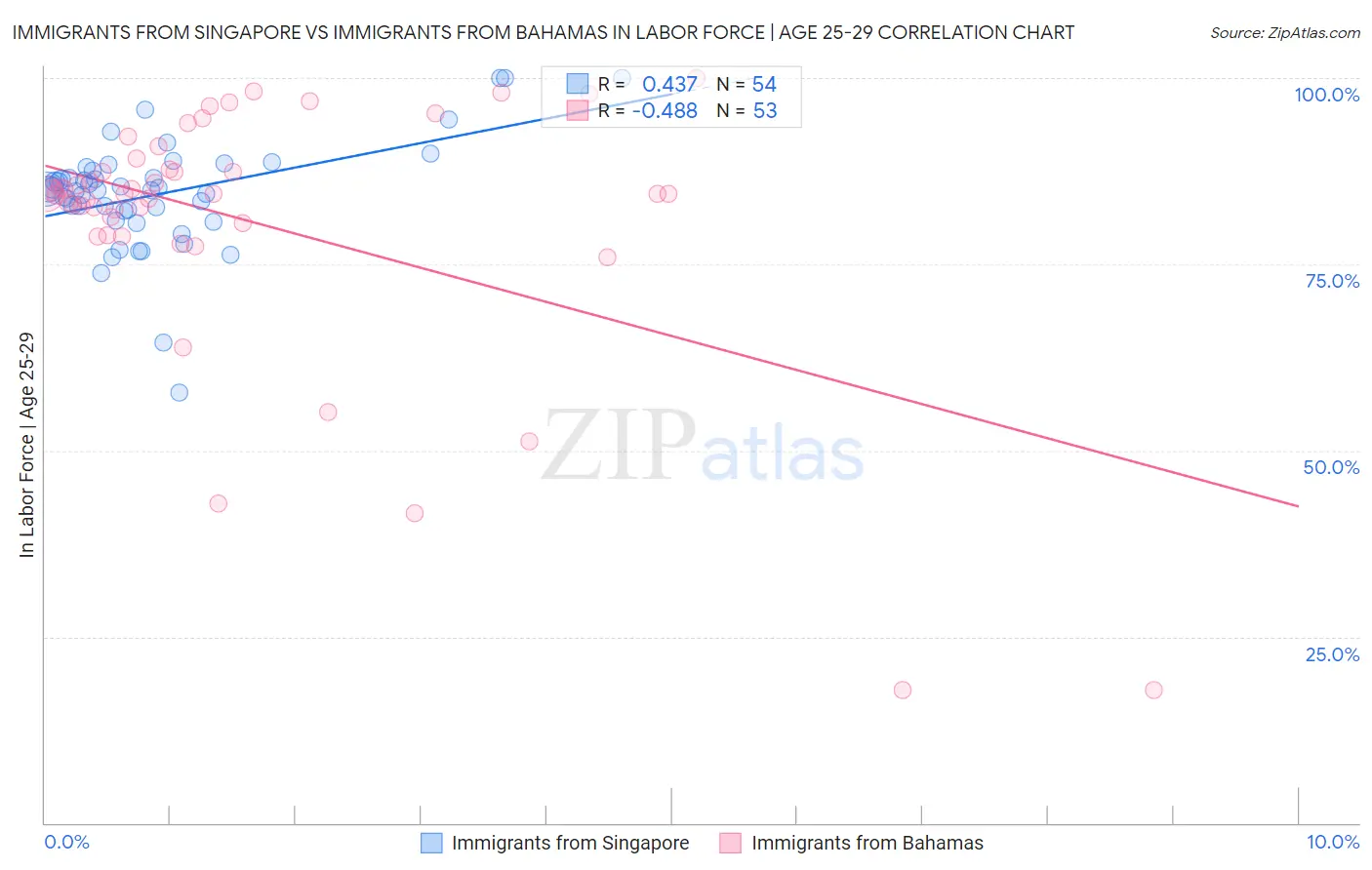 Immigrants from Singapore vs Immigrants from Bahamas In Labor Force | Age 25-29