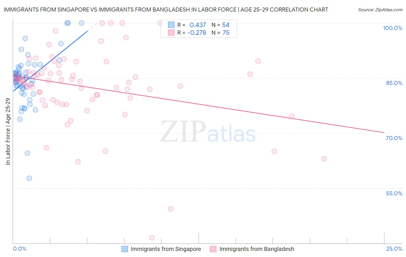 Immigrants from Singapore vs Immigrants from Bangladesh In Labor Force | Age 25-29