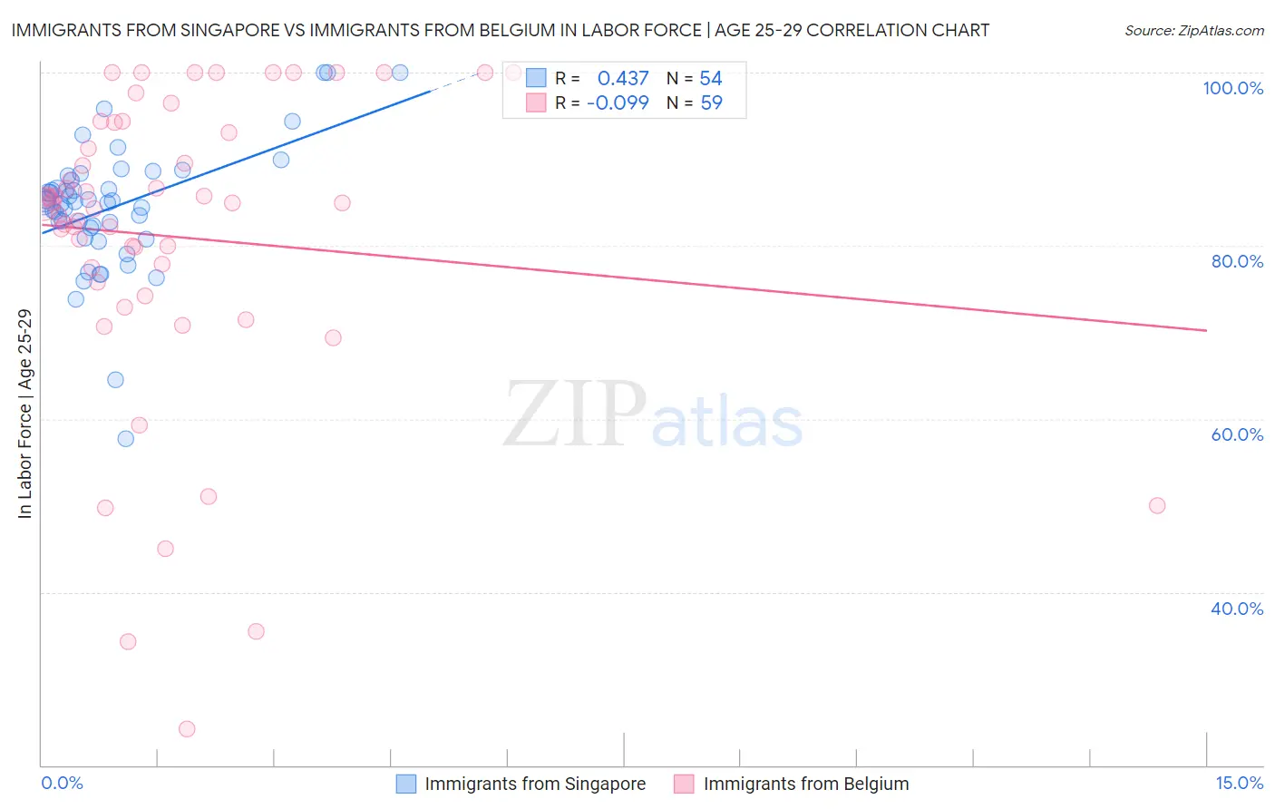 Immigrants from Singapore vs Immigrants from Belgium In Labor Force | Age 25-29