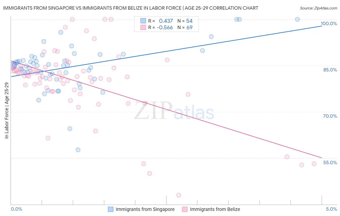 Immigrants from Singapore vs Immigrants from Belize In Labor Force | Age 25-29