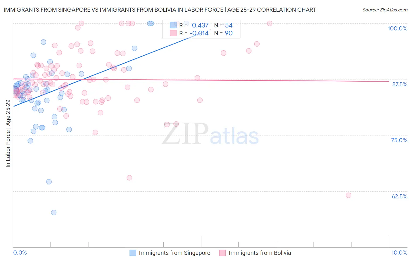 Immigrants from Singapore vs Immigrants from Bolivia In Labor Force | Age 25-29