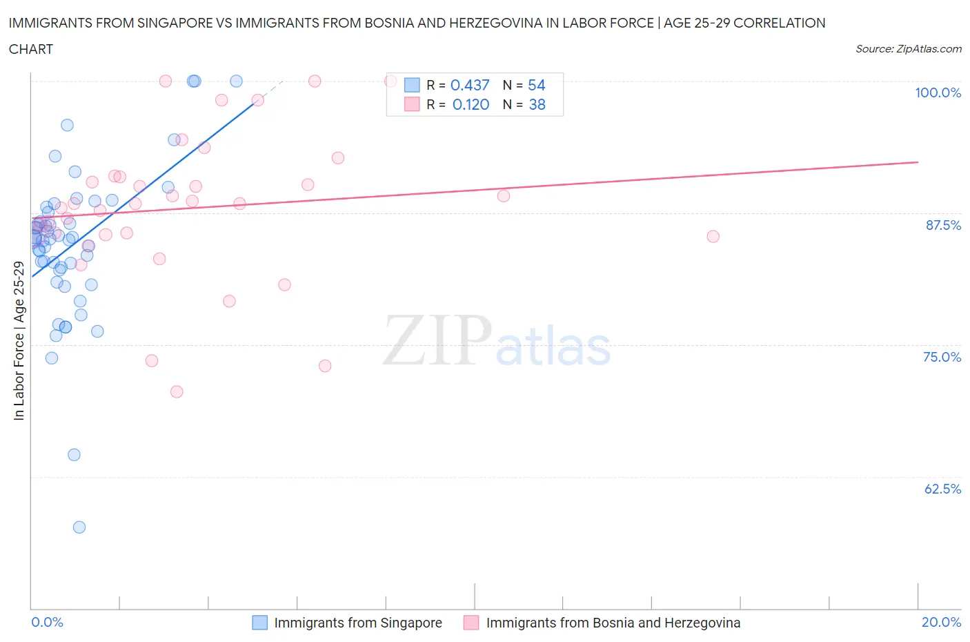 Immigrants from Singapore vs Immigrants from Bosnia and Herzegovina In Labor Force | Age 25-29