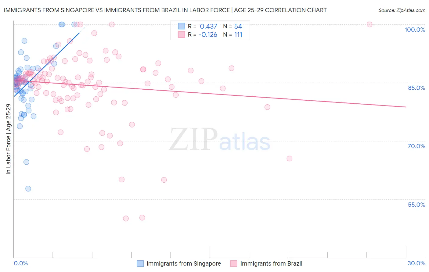 Immigrants from Singapore vs Immigrants from Brazil In Labor Force | Age 25-29