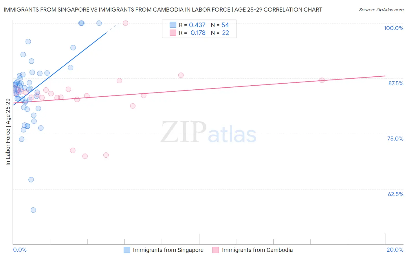 Immigrants from Singapore vs Immigrants from Cambodia In Labor Force | Age 25-29