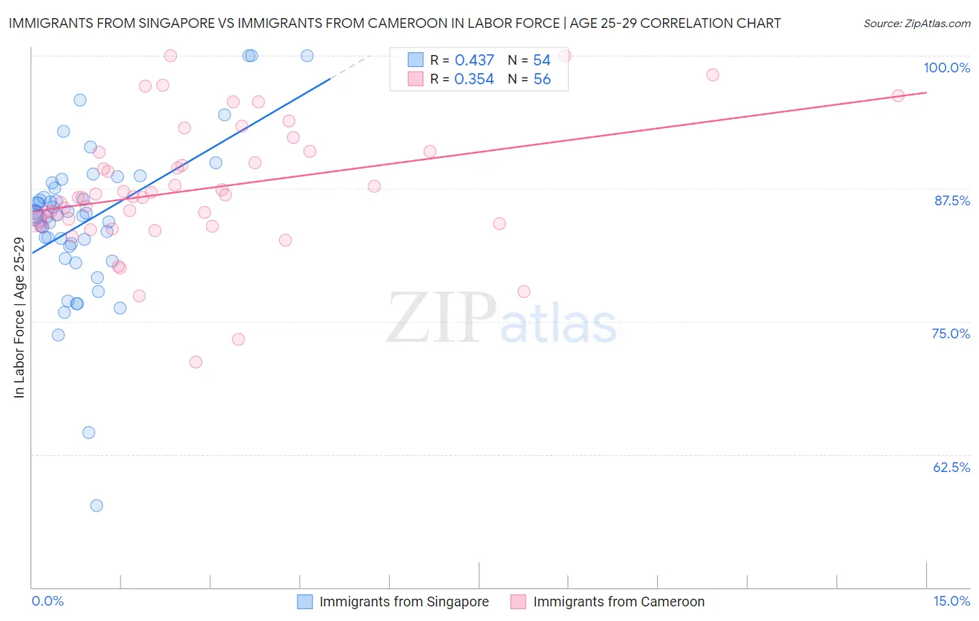 Immigrants from Singapore vs Immigrants from Cameroon In Labor Force | Age 25-29