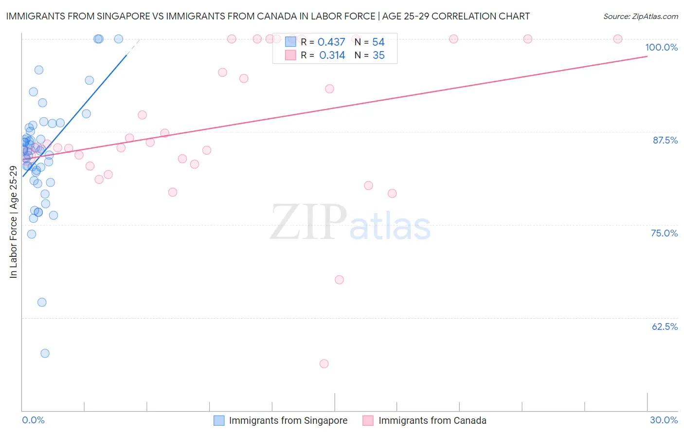 Immigrants from Singapore vs Immigrants from Canada In Labor Force | Age 25-29