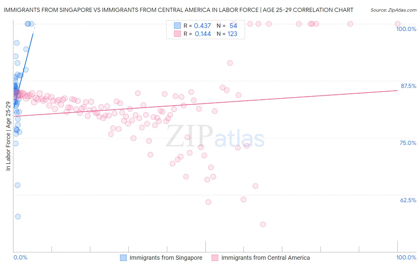 Immigrants from Singapore vs Immigrants from Central America In Labor Force | Age 25-29