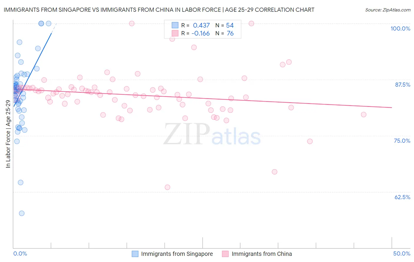 Immigrants from Singapore vs Immigrants from China In Labor Force | Age 25-29