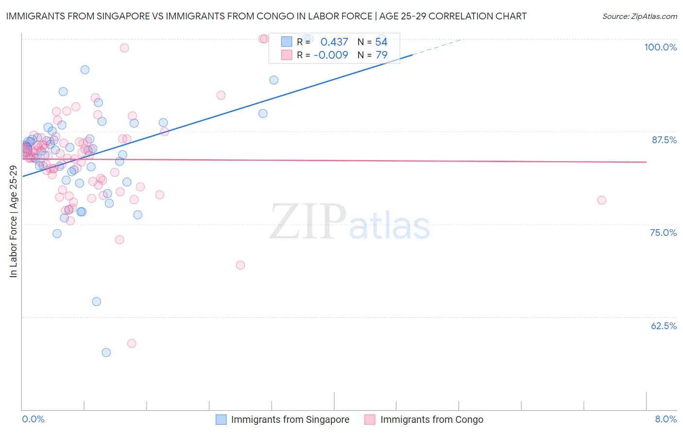 Immigrants from Singapore vs Immigrants from Congo In Labor Force | Age 25-29