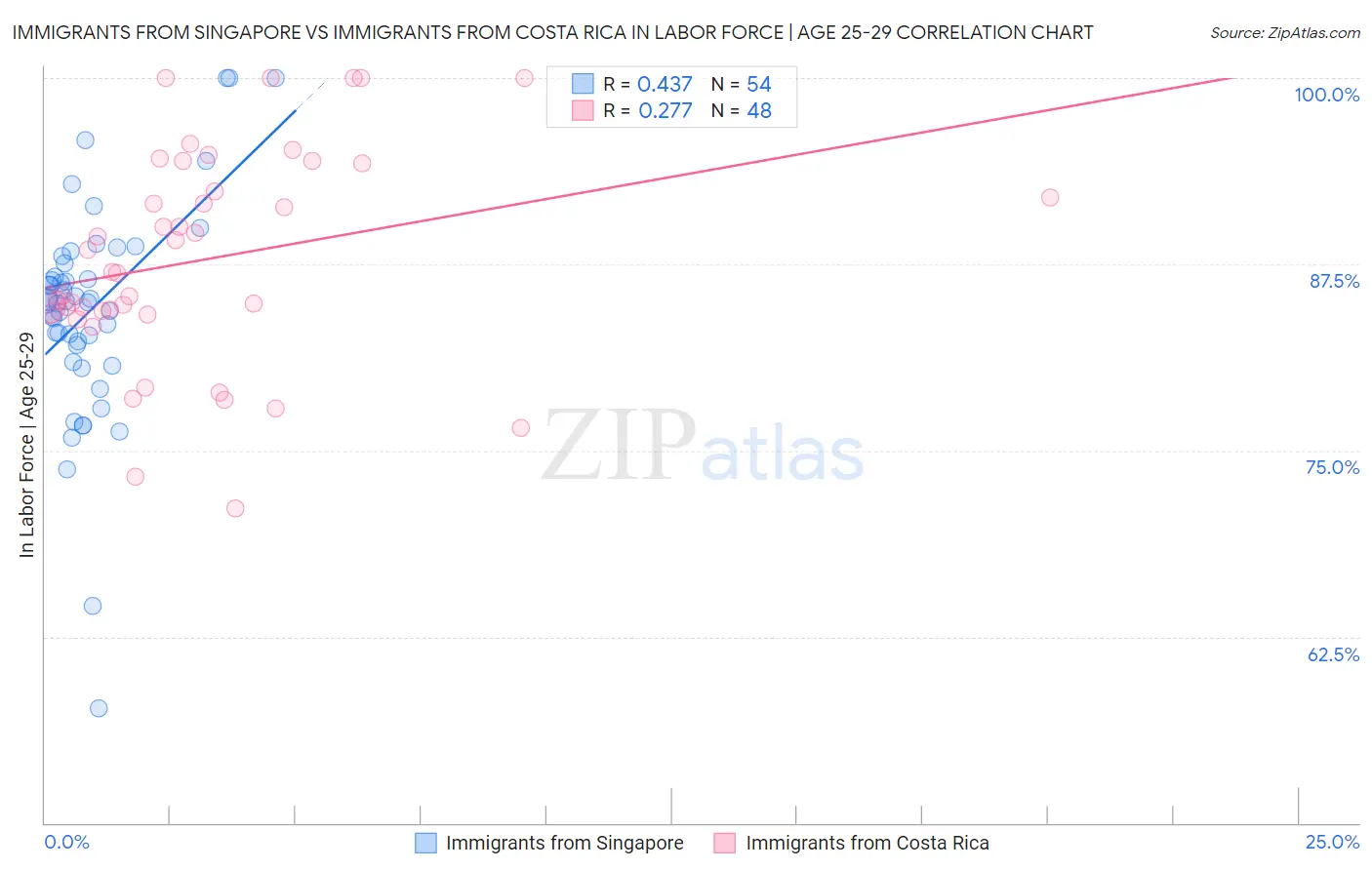 Immigrants from Singapore vs Immigrants from Costa Rica In Labor Force | Age 25-29