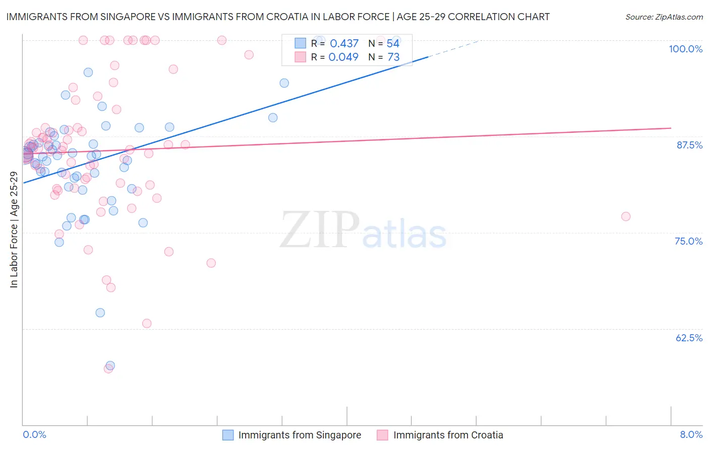 Immigrants from Singapore vs Immigrants from Croatia In Labor Force | Age 25-29