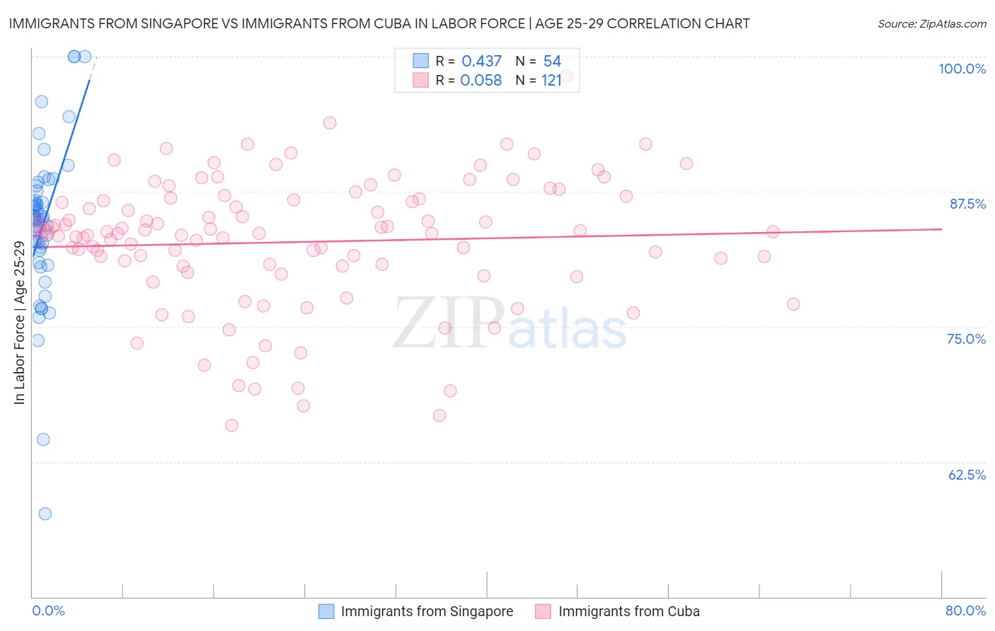 Immigrants from Singapore vs Immigrants from Cuba In Labor Force | Age 25-29