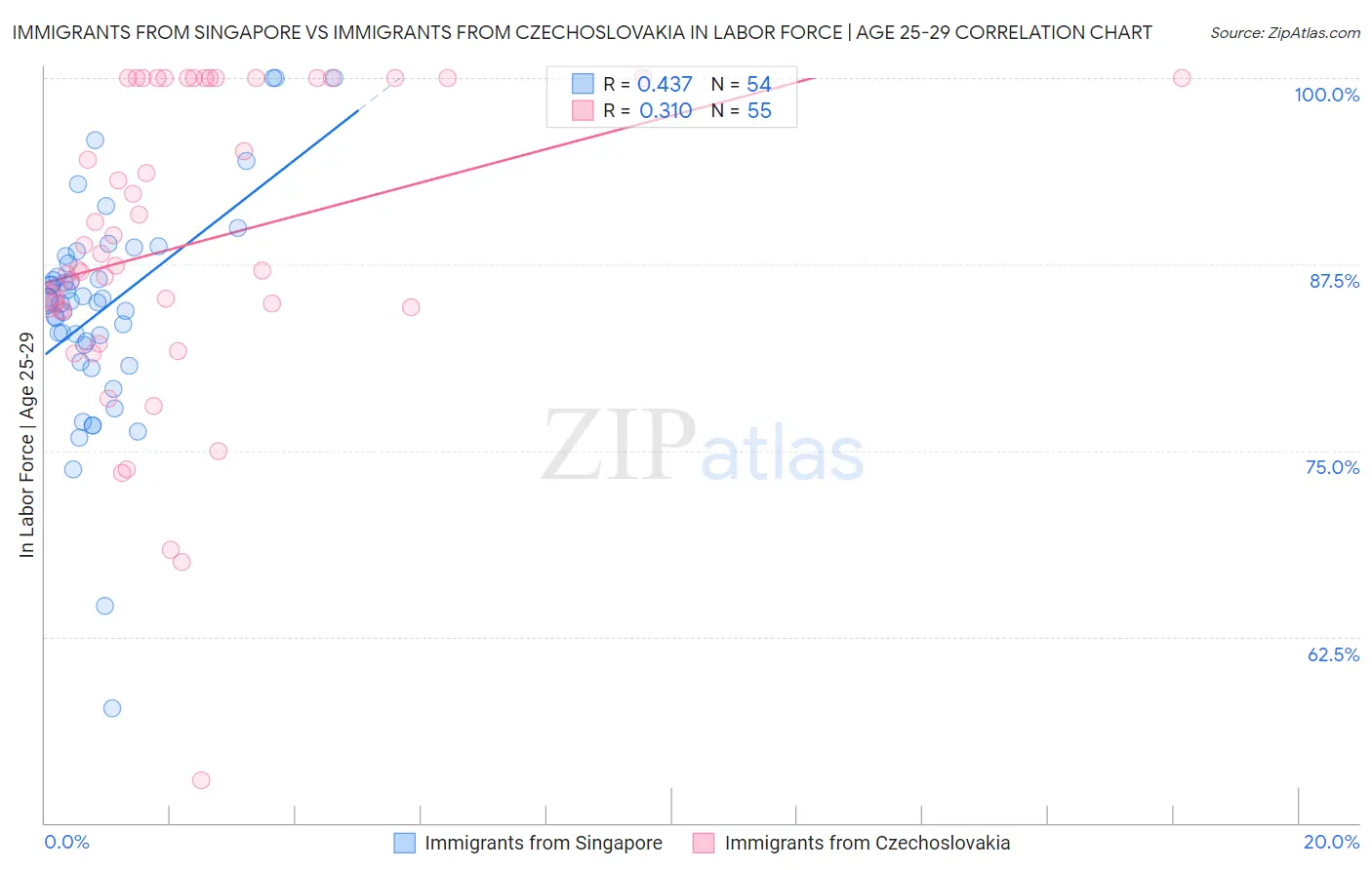 Immigrants from Singapore vs Immigrants from Czechoslovakia In Labor Force | Age 25-29