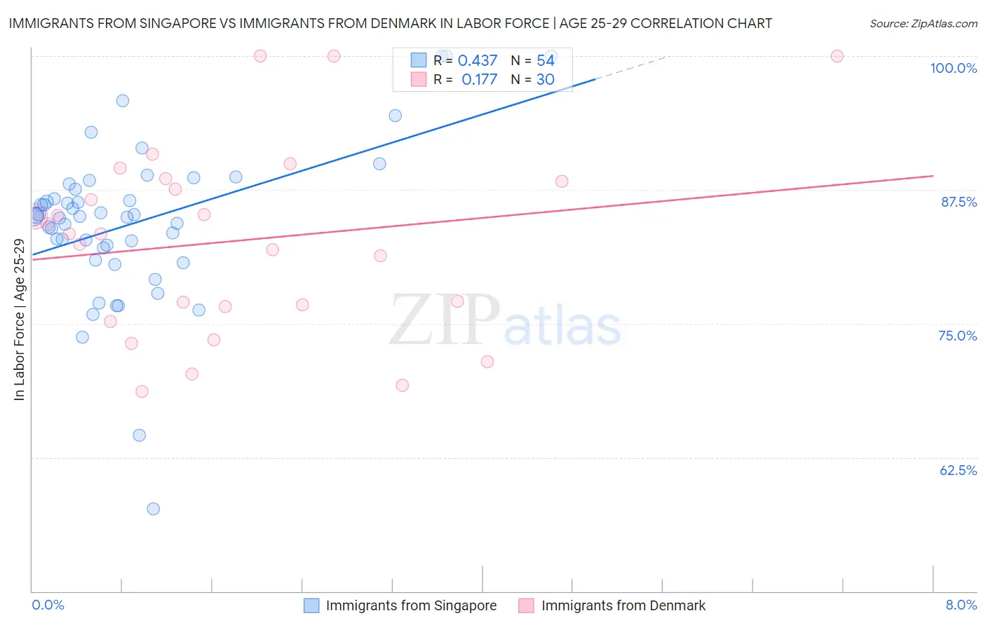 Immigrants from Singapore vs Immigrants from Denmark In Labor Force | Age 25-29