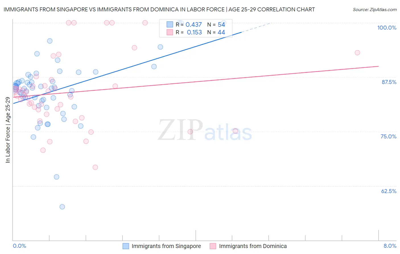 Immigrants from Singapore vs Immigrants from Dominica In Labor Force | Age 25-29
