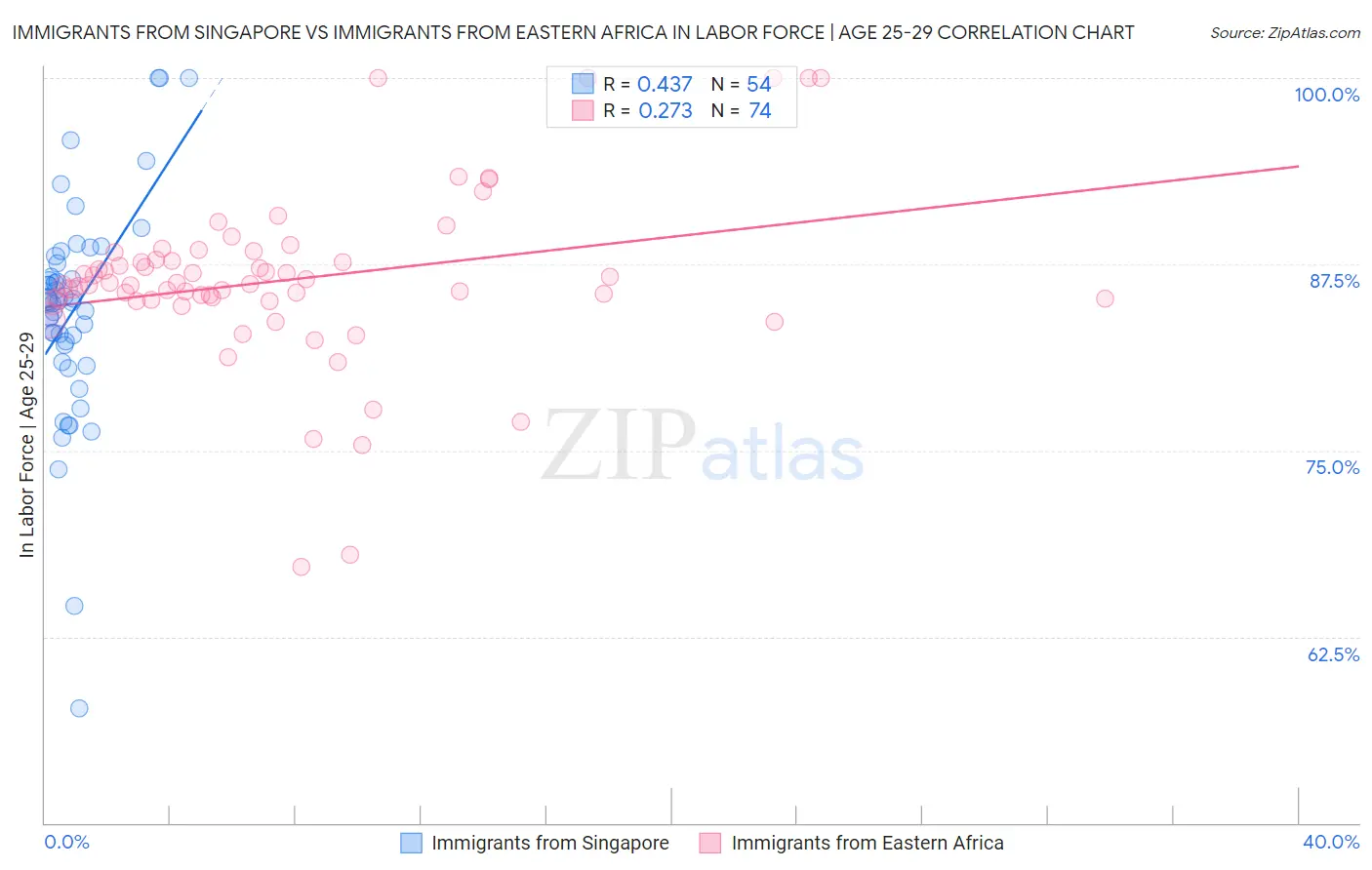 Immigrants from Singapore vs Immigrants from Eastern Africa In Labor Force | Age 25-29