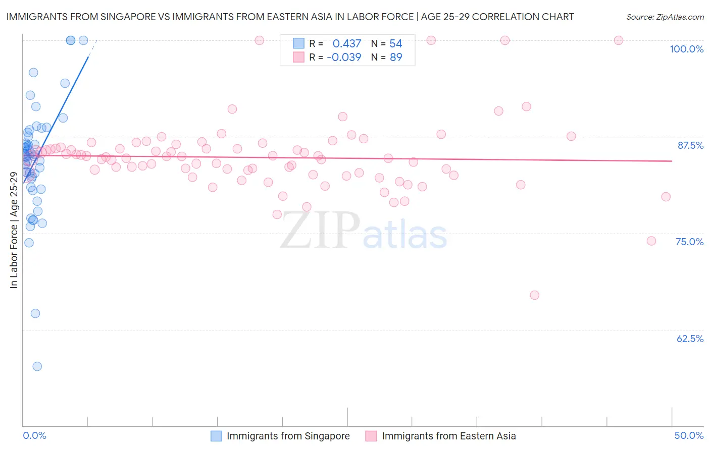 Immigrants from Singapore vs Immigrants from Eastern Asia In Labor Force | Age 25-29