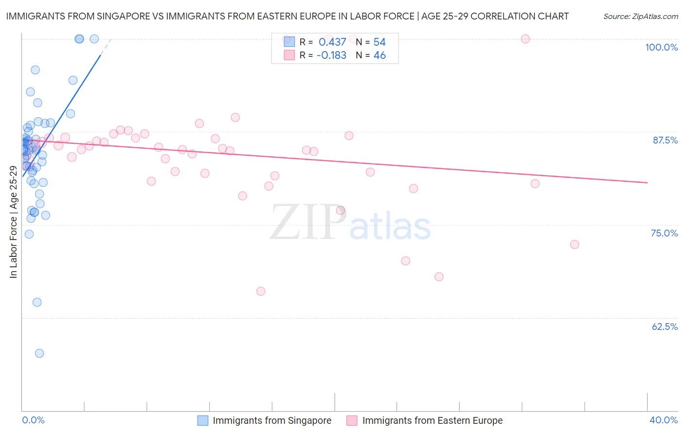 Immigrants from Singapore vs Immigrants from Eastern Europe In Labor Force | Age 25-29