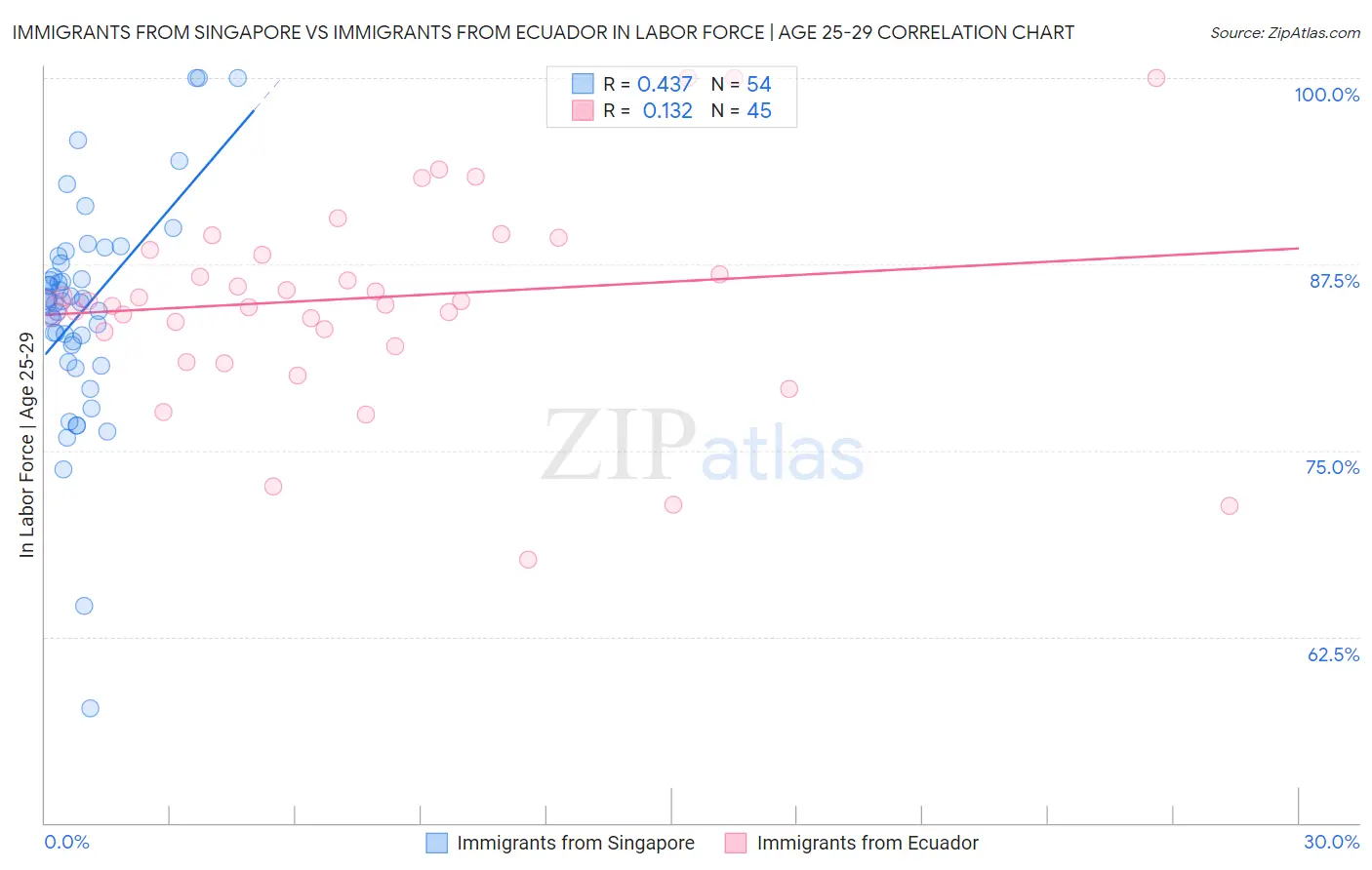 Immigrants from Singapore vs Immigrants from Ecuador In Labor Force | Age 25-29