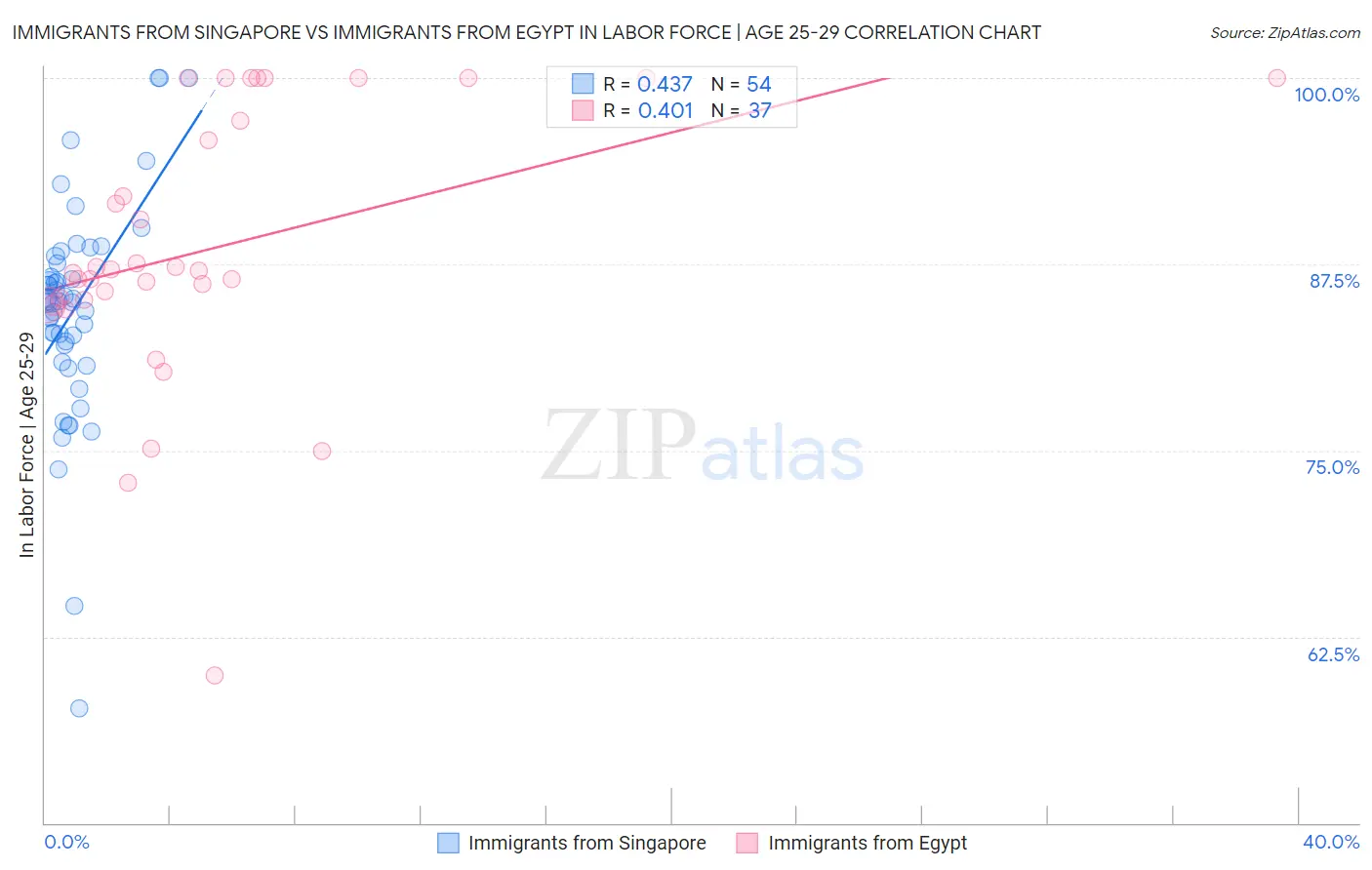 Immigrants from Singapore vs Immigrants from Egypt In Labor Force | Age 25-29