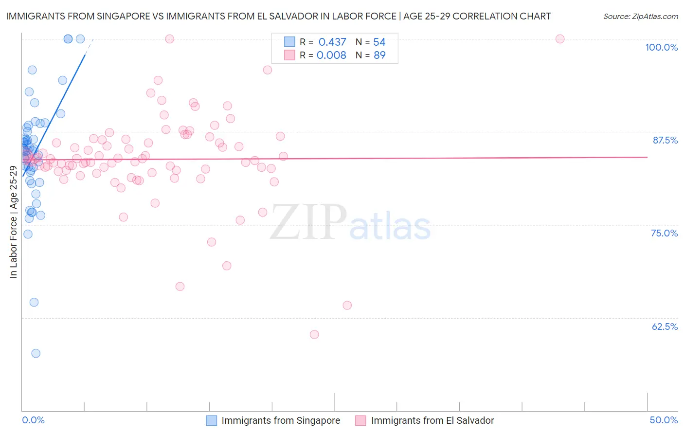 Immigrants from Singapore vs Immigrants from El Salvador In Labor Force | Age 25-29