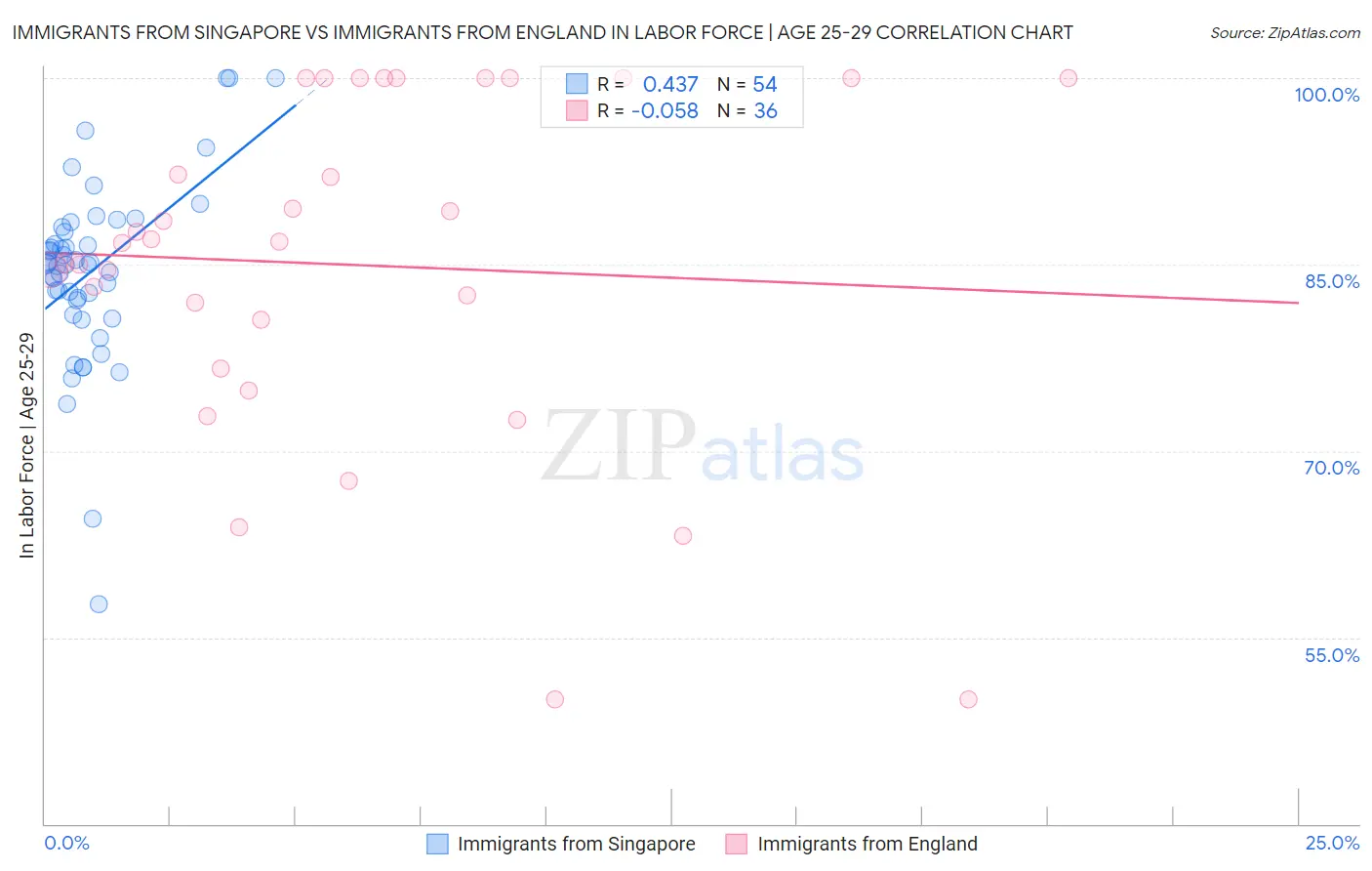 Immigrants from Singapore vs Immigrants from England In Labor Force | Age 25-29