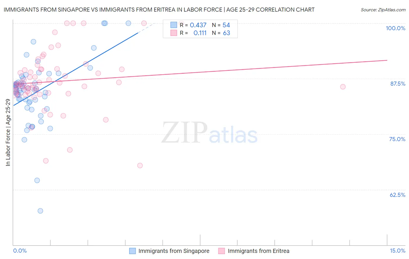 Immigrants from Singapore vs Immigrants from Eritrea In Labor Force | Age 25-29