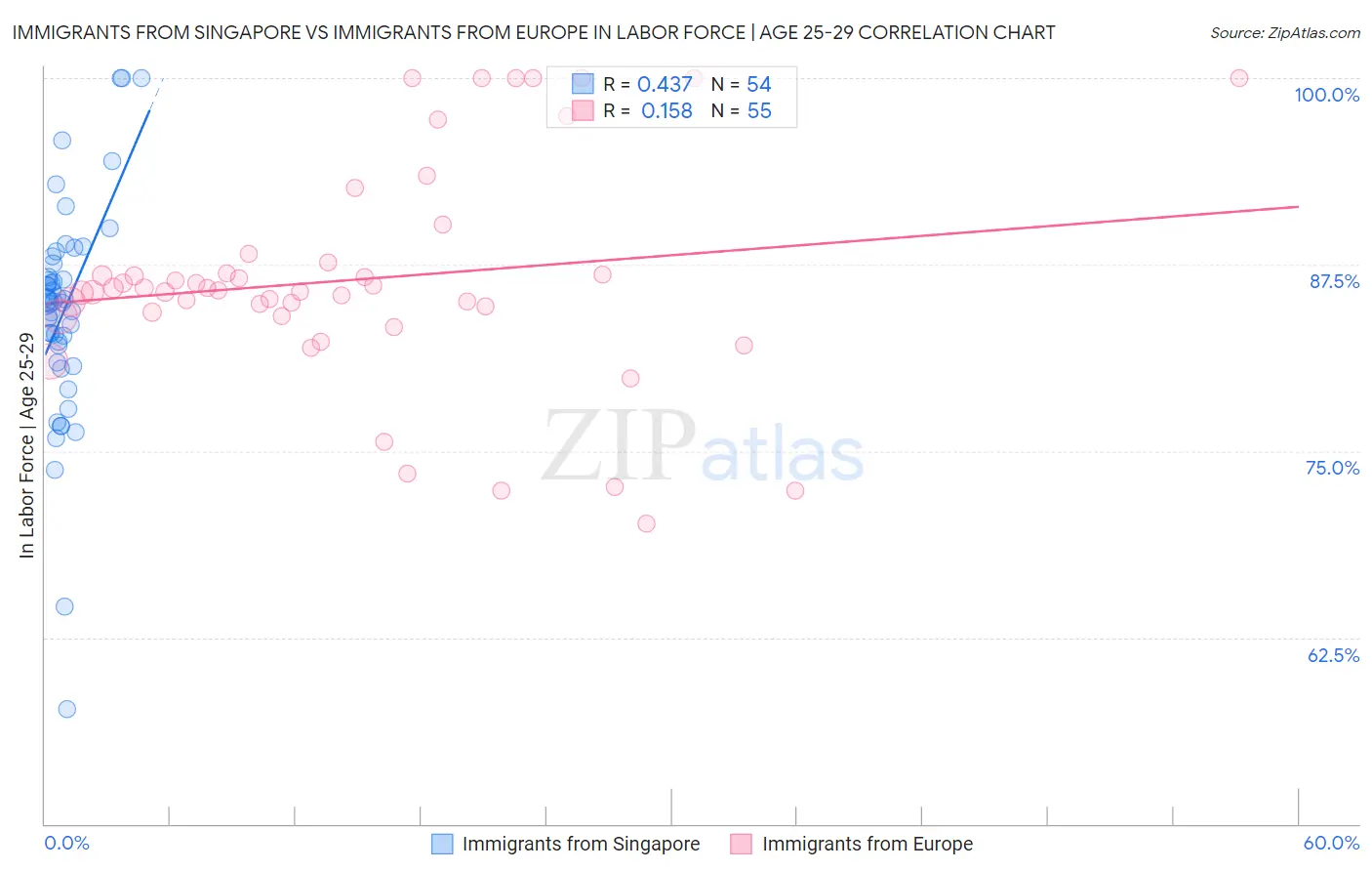 Immigrants from Singapore vs Immigrants from Europe In Labor Force | Age 25-29