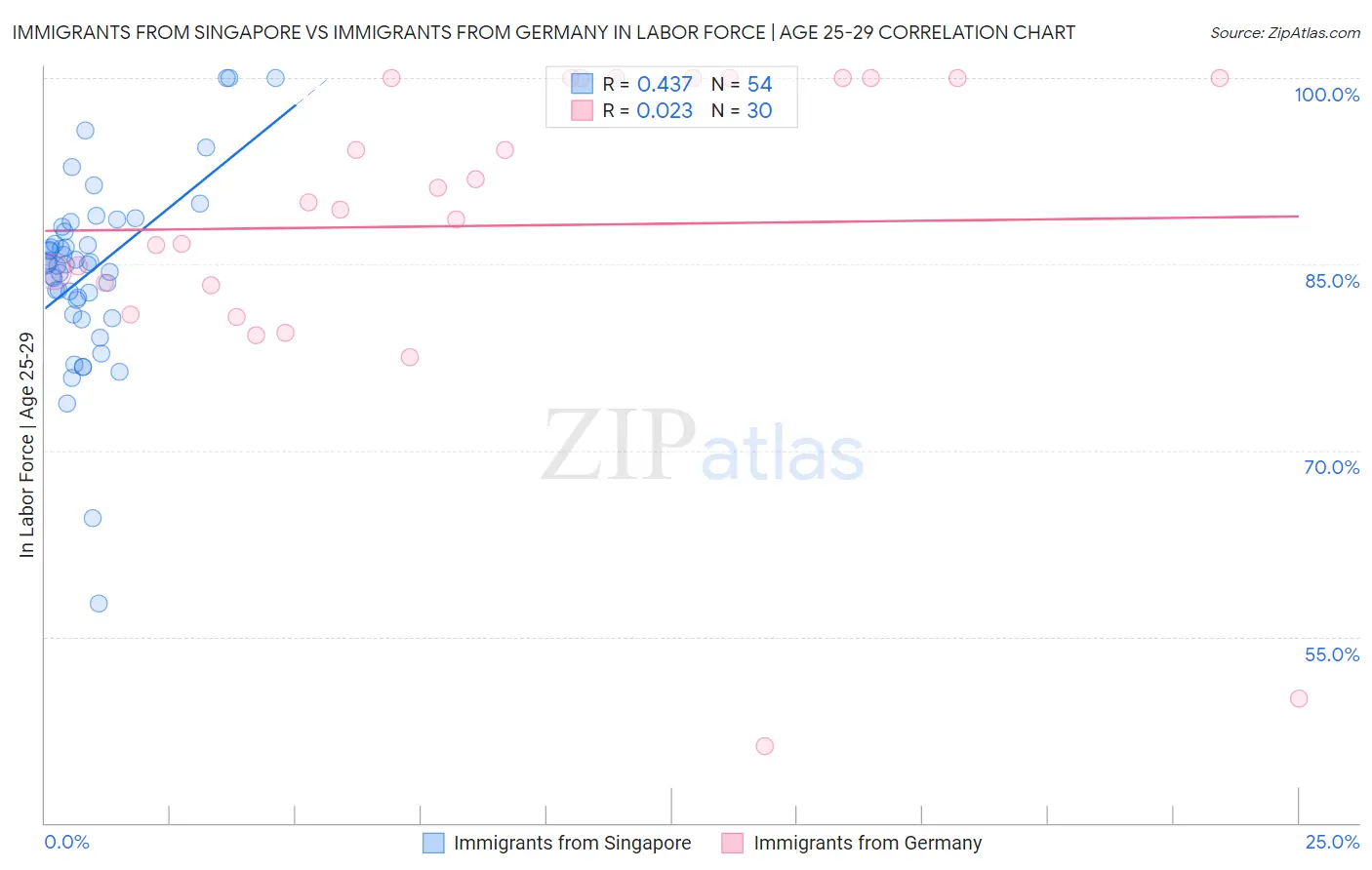 Immigrants from Singapore vs Immigrants from Germany In Labor Force | Age 25-29