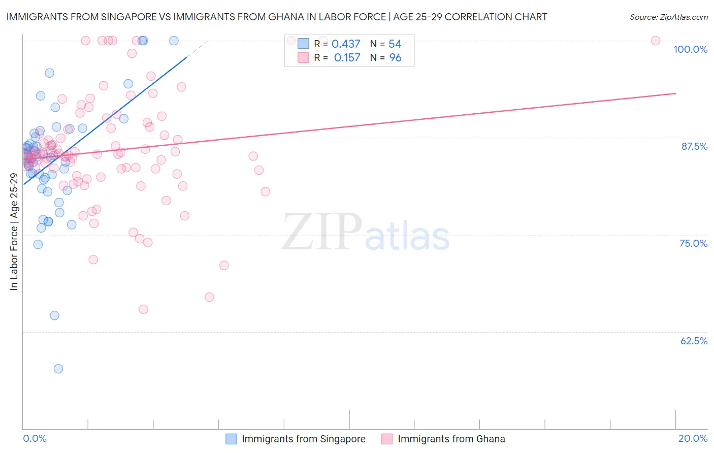 Immigrants from Singapore vs Immigrants from Ghana In Labor Force | Age 25-29