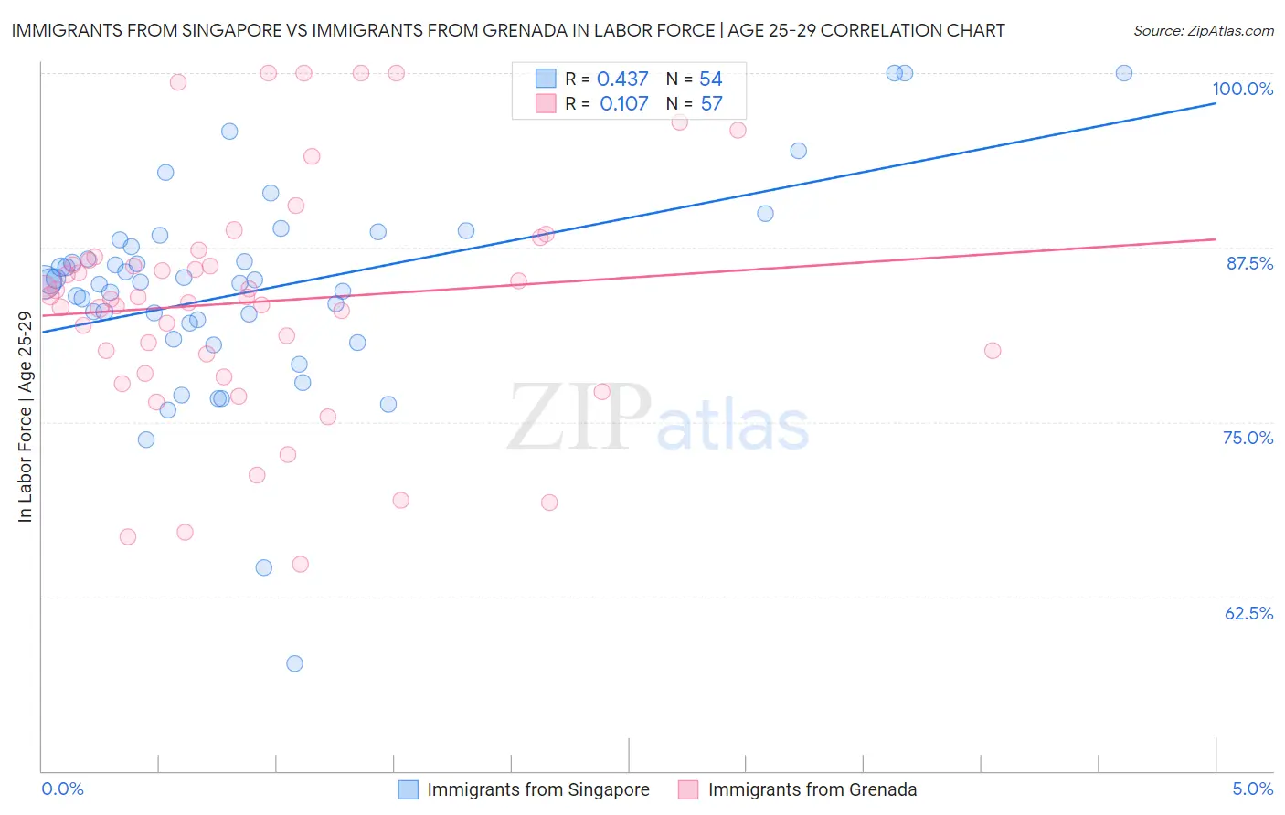 Immigrants from Singapore vs Immigrants from Grenada In Labor Force | Age 25-29