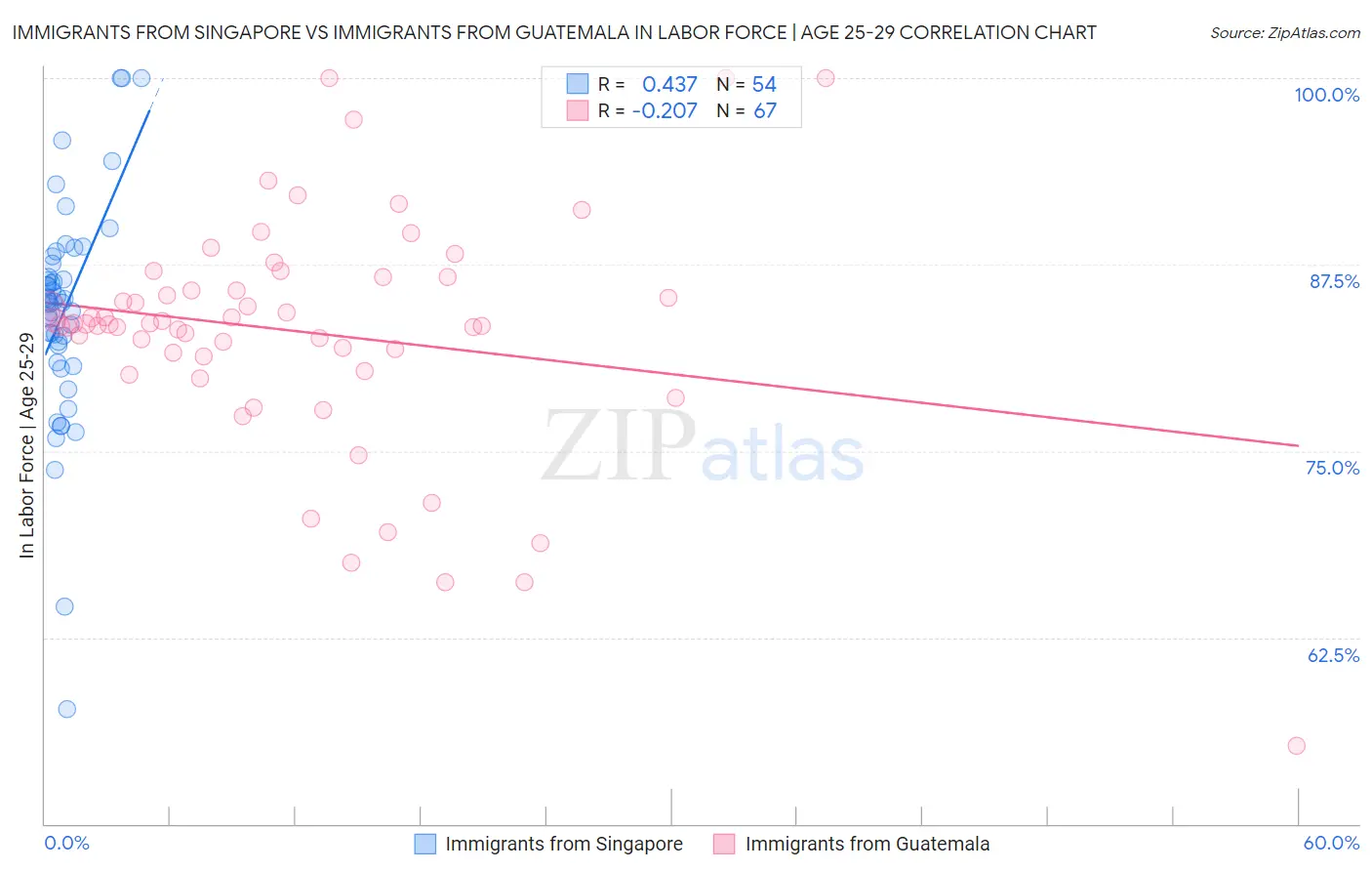 Immigrants from Singapore vs Immigrants from Guatemala In Labor Force | Age 25-29