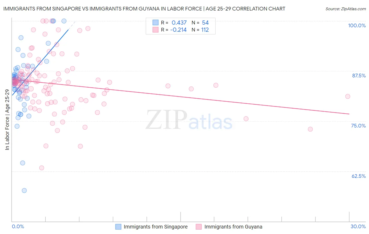 Immigrants from Singapore vs Immigrants from Guyana In Labor Force | Age 25-29