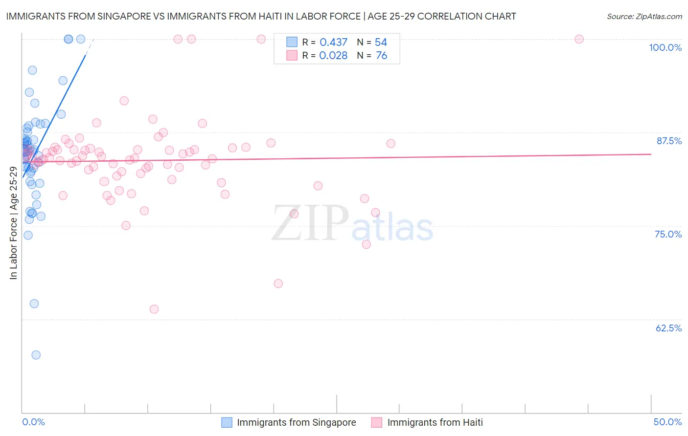 Immigrants from Singapore vs Immigrants from Haiti In Labor Force | Age 25-29