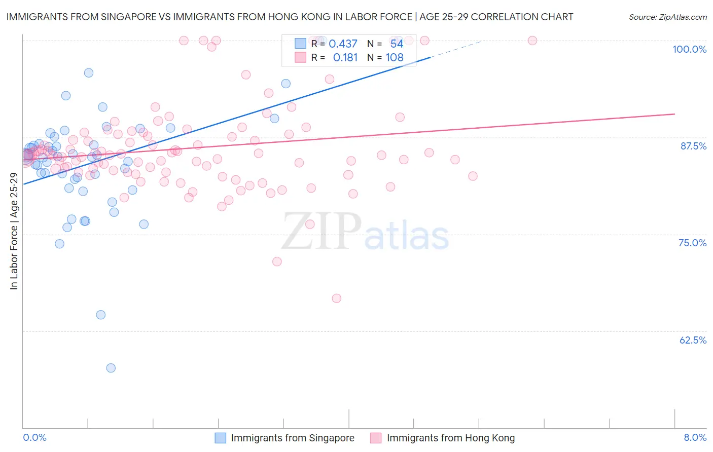 Immigrants from Singapore vs Immigrants from Hong Kong In Labor Force | Age 25-29