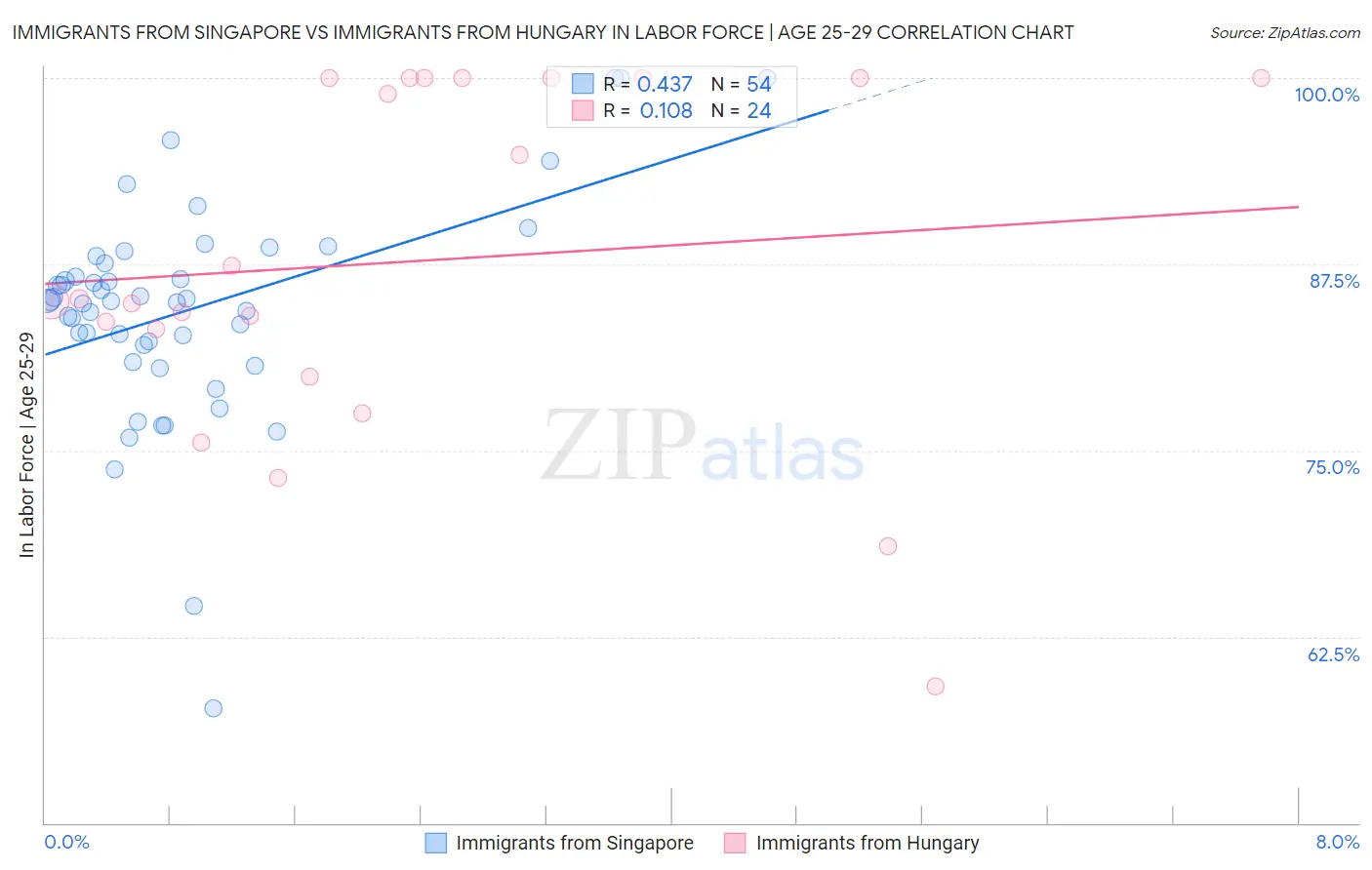 Immigrants from Singapore vs Immigrants from Hungary In Labor Force | Age 25-29