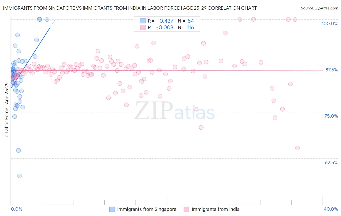 Immigrants from Singapore vs Immigrants from India In Labor Force | Age 25-29