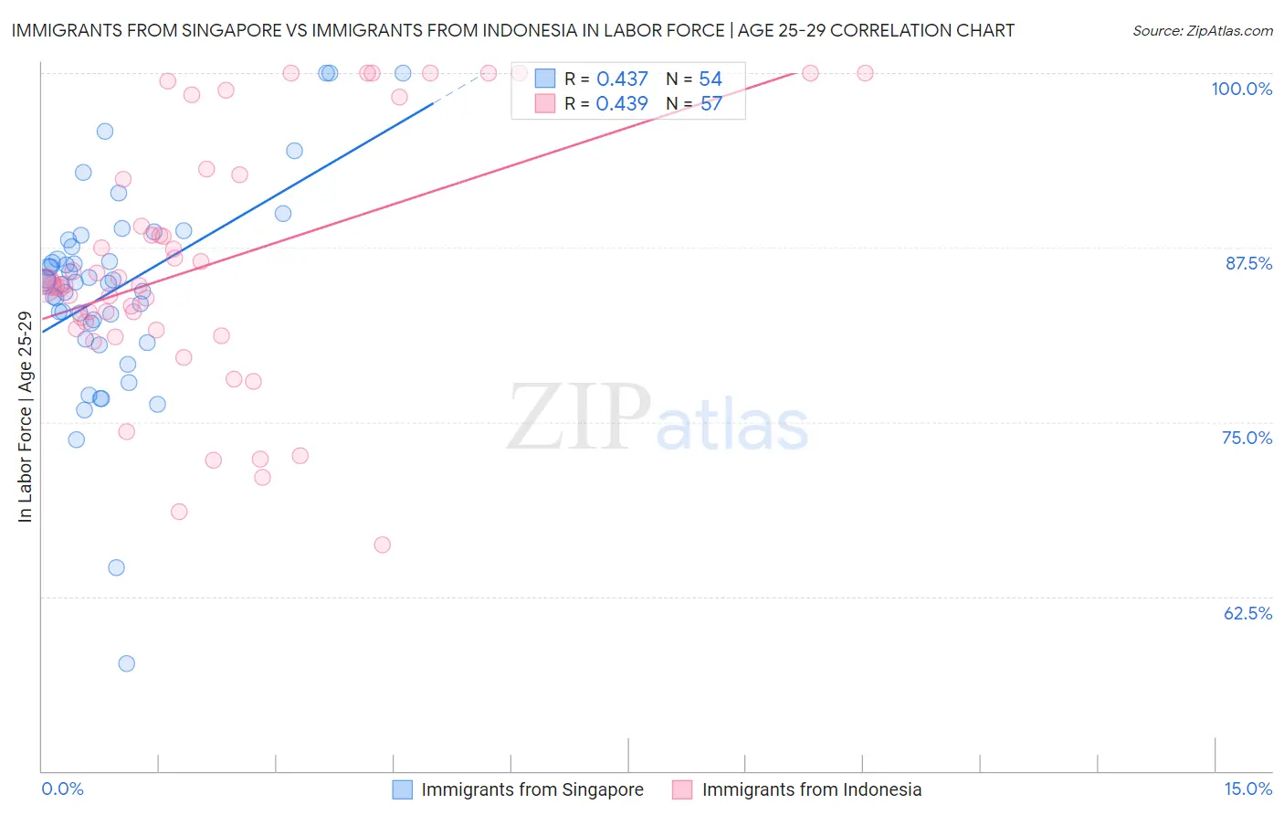 Immigrants from Singapore vs Immigrants from Indonesia In Labor Force | Age 25-29