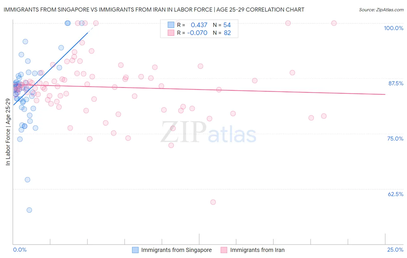 Immigrants from Singapore vs Immigrants from Iran In Labor Force | Age 25-29