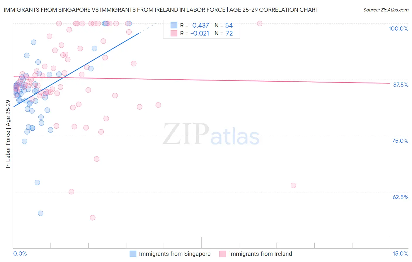 Immigrants from Singapore vs Immigrants from Ireland In Labor Force | Age 25-29