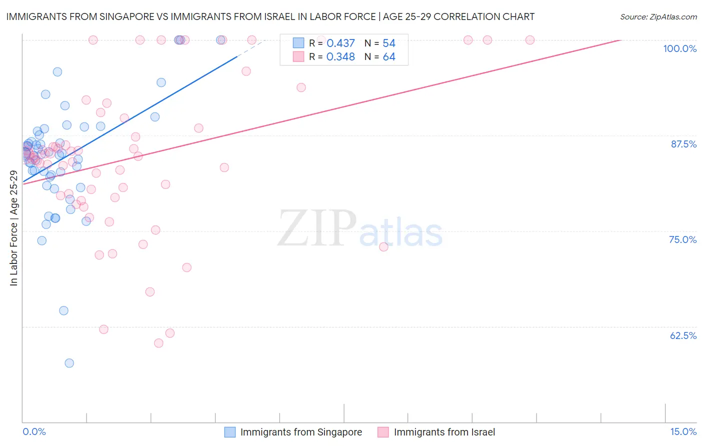 Immigrants from Singapore vs Immigrants from Israel In Labor Force | Age 25-29